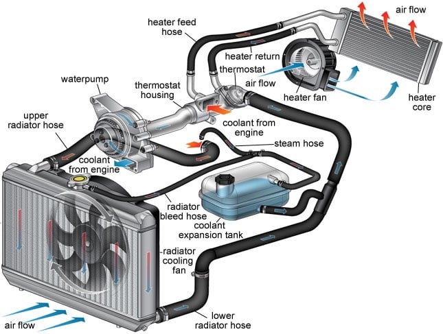 Diagram Of Vehicle Cooling Systems Repaired By Radiator Services In Marlborough NZ